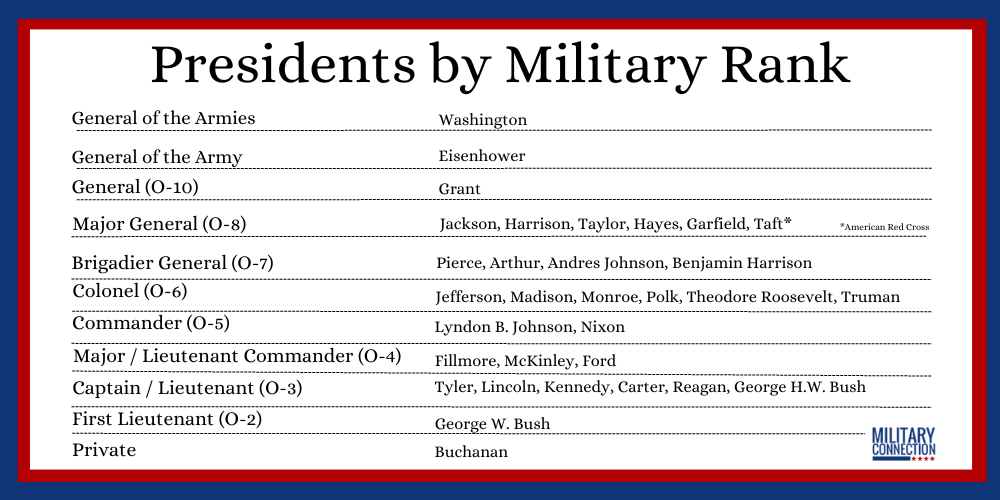 Presidents by Military Rank